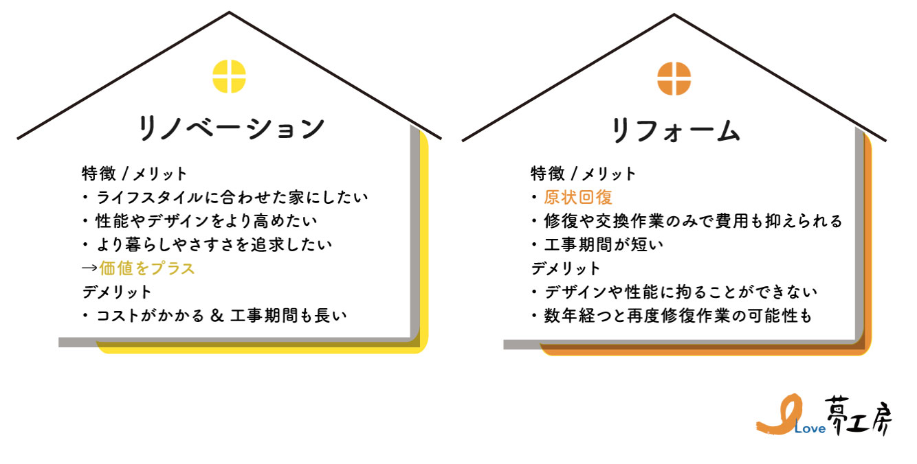 リフォームとリノベーションの違い