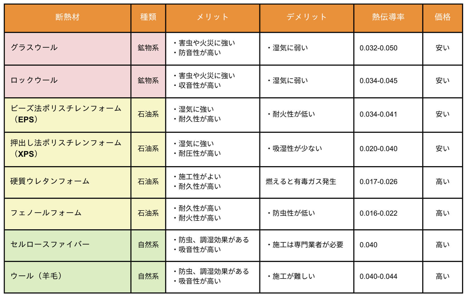 代表的な８つの断熱材比較表